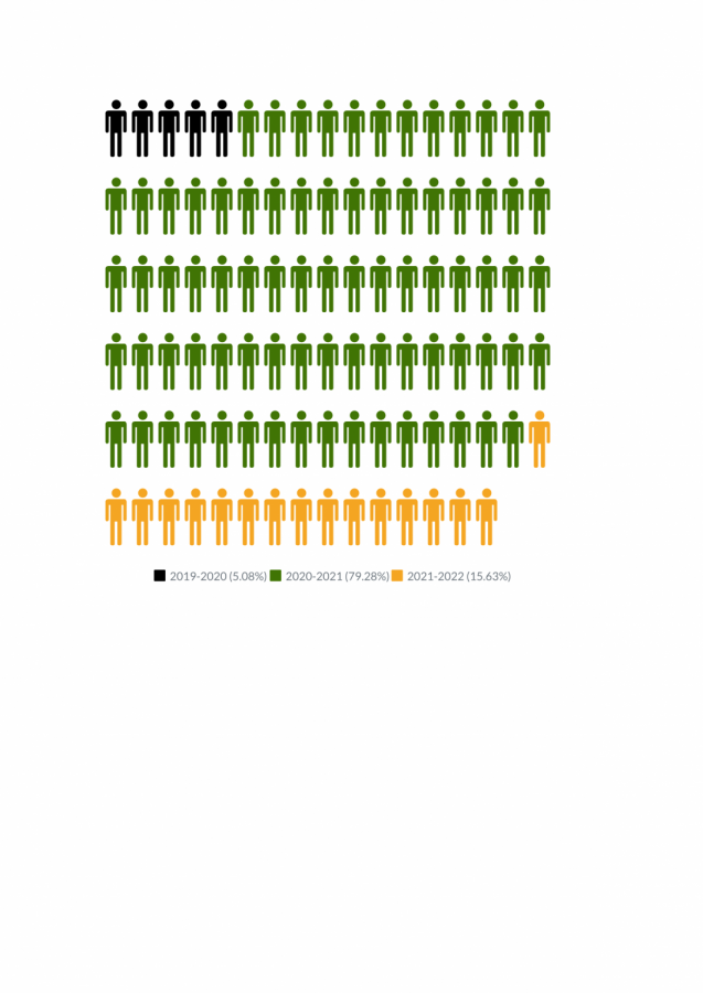 BY THE NUMBERS: CVA enrollment increased dramatically during the 20-21 school year. While enrollment has decreased as COVID restrictions have changed, there are still three times more students involved in the virtual program than pre-pandemic numbers.